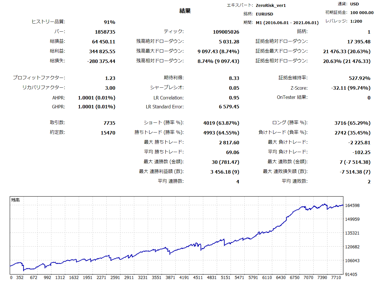 Zero Riskバックテスト EURJPY