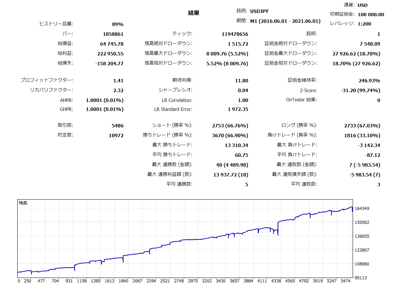 Zero Riskバックテスト USDJPY